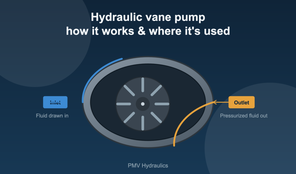 hydraulic vane pump